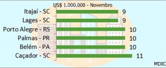 Principais Munic�pios Exportadores de Madeira