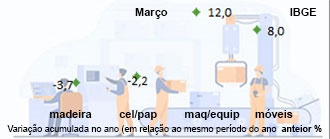 Produção Industrial Brasileira