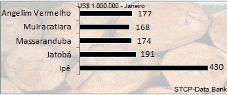 Pre�o Madeira Toras - Mercado Interno