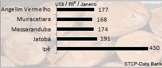 Pre�o Madeira Toras - Mercado Interno