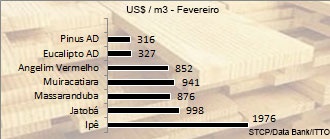 Pre�o Madeira Serrada - Mercado Interno