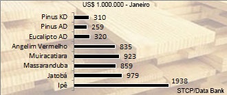 Pre�o Madeira Serrada - Mercado Interno