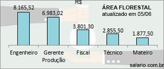 Salrio Mdio - R$