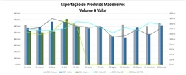 Maio registra queda nas exporta��es de madeira ap�s retomada